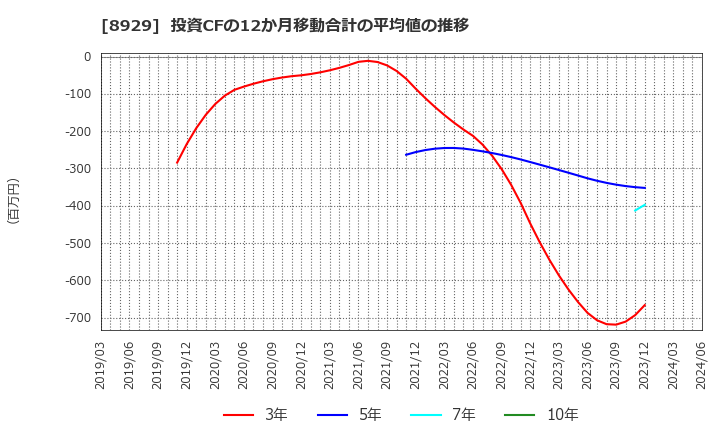 8929 (株)青山財産ネットワークス: 投資CFの12か月移動合計の平均値の推移