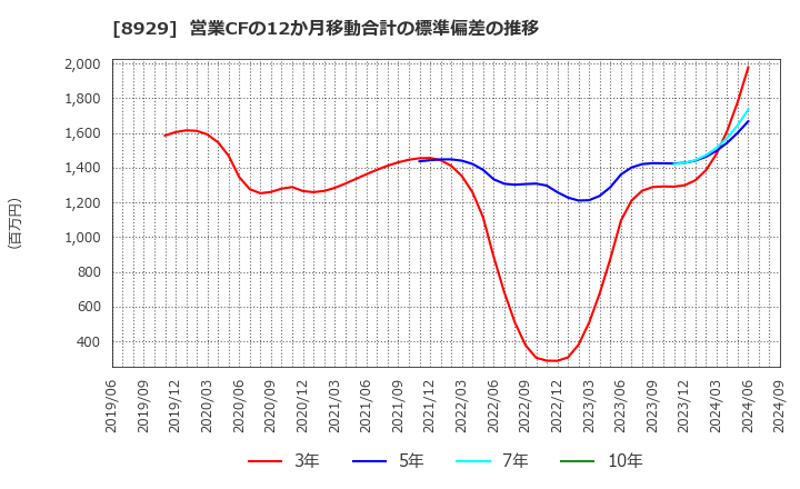 8929 (株)青山財産ネットワークス: 営業CFの12か月移動合計の標準偏差の推移