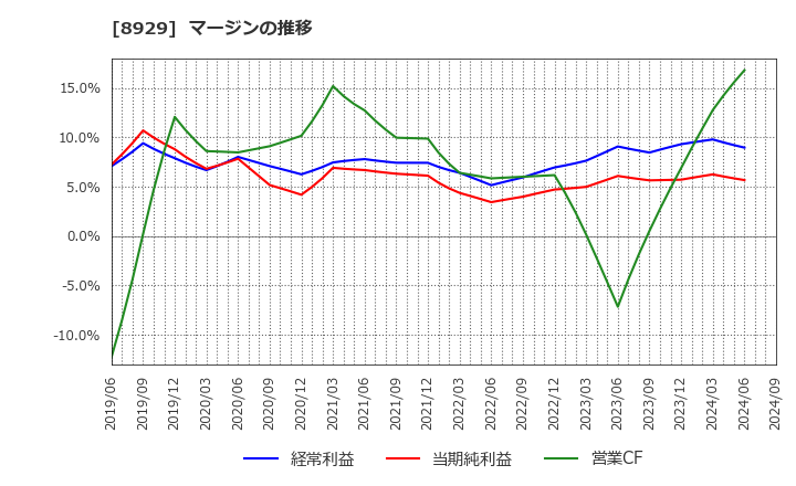 8929 (株)青山財産ネットワークス: マージンの推移