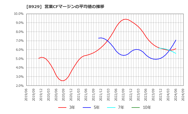 8929 (株)青山財産ネットワークス: 営業CFマージンの平均値の推移