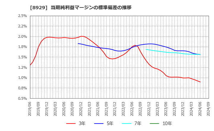 8929 (株)青山財産ネットワークス: 当期純利益マージンの標準偏差の推移