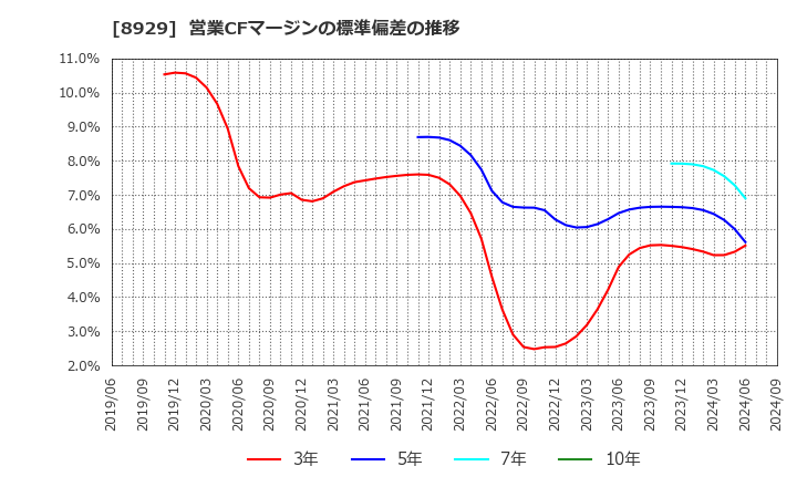 8929 (株)青山財産ネットワークス: 営業CFマージンの標準偏差の推移