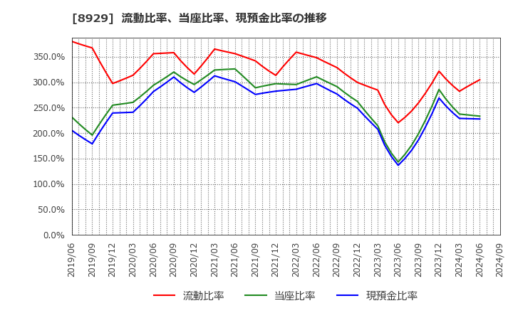 8929 (株)青山財産ネットワークス: 流動比率、当座比率、現預金比率の推移