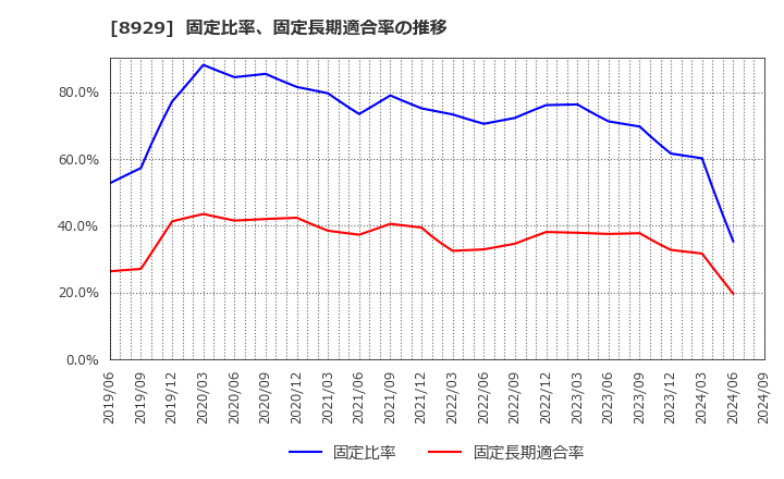 8929 (株)青山財産ネットワークス: 固定比率、固定長期適合率の推移