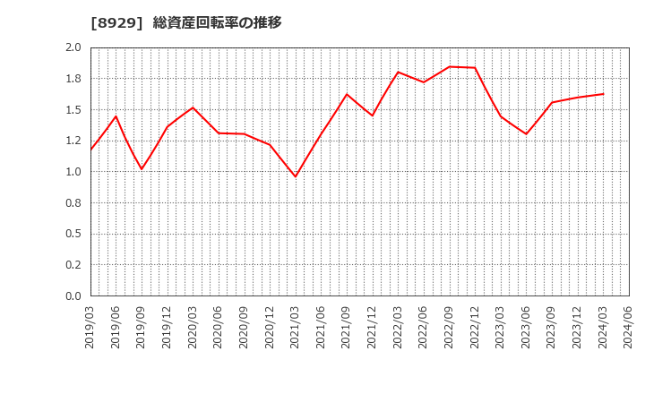 8929 (株)青山財産ネットワークス: 総資産回転率の推移