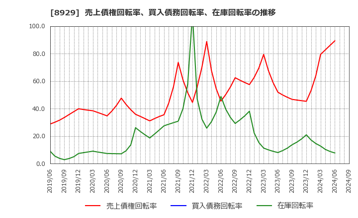 8929 (株)青山財産ネットワークス: 売上債権回転率、買入債務回転率、在庫回転率の推移