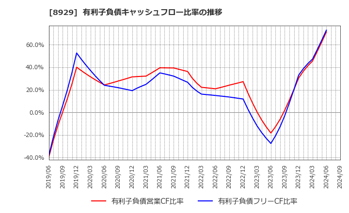 8929 (株)青山財産ネットワークス: 有利子負債キャッシュフロー比率の推移