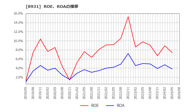 8931 和田興産(株): ROE、ROAの推移