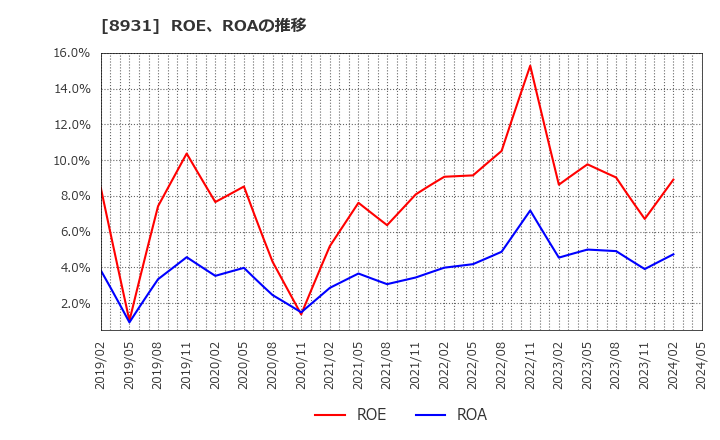 8931 和田興産(株): ROE、ROAの推移