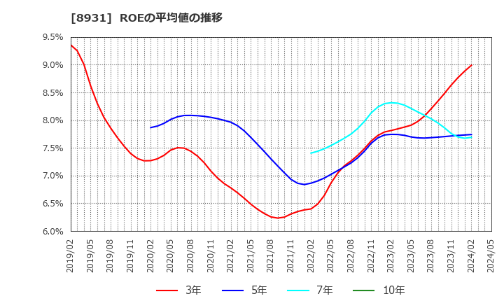 8931 和田興産(株): ROEの平均値の推移