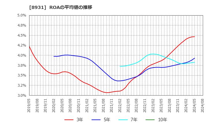 8931 和田興産(株): ROAの平均値の推移
