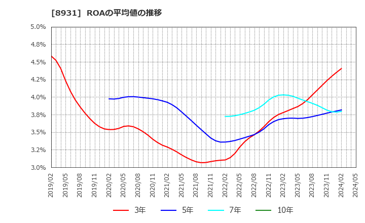 8931 和田興産(株): ROAの平均値の推移