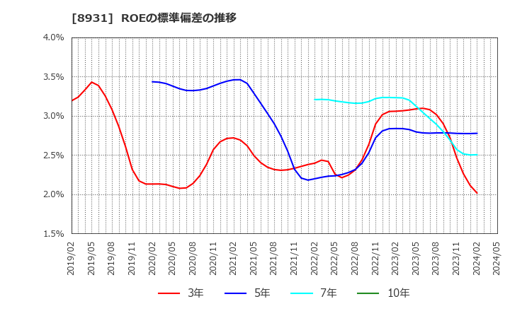 8931 和田興産(株): ROEの標準偏差の推移