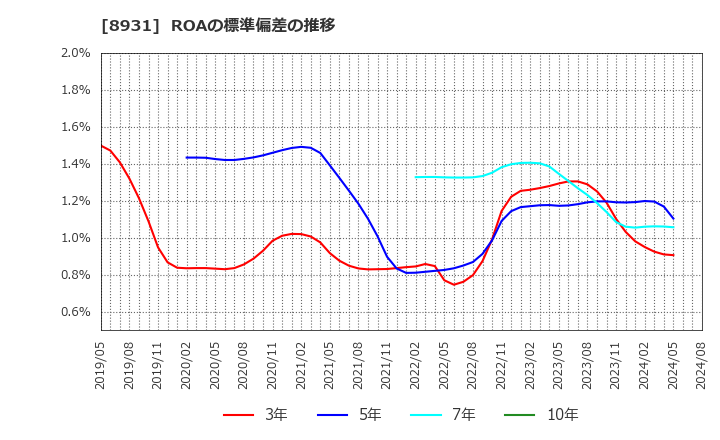 8931 和田興産(株): ROAの標準偏差の推移