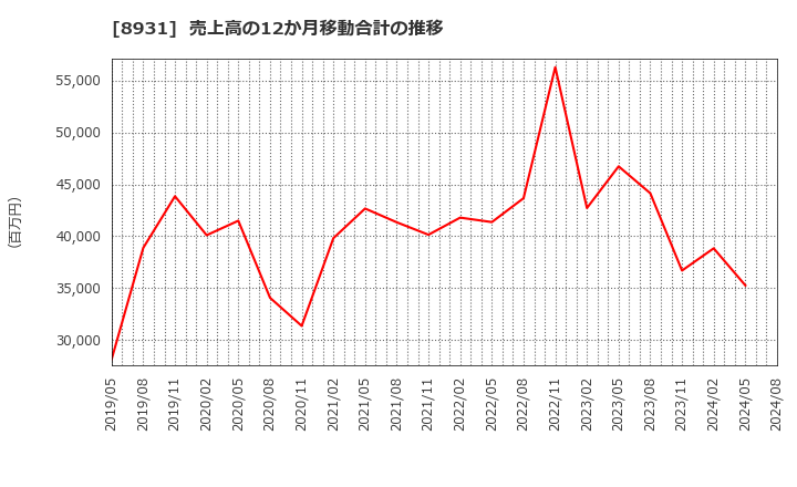 8931 和田興産(株): 売上高の12か月移動合計の推移