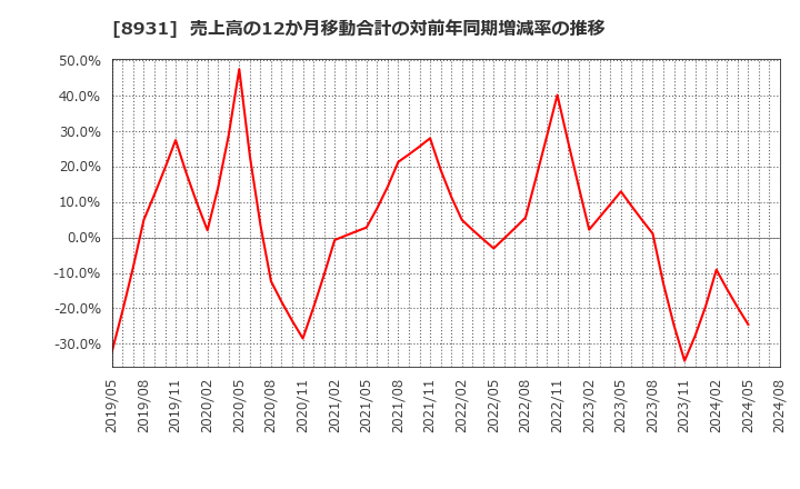 8931 和田興産(株): 売上高の12か月移動合計の対前年同期増減率の推移