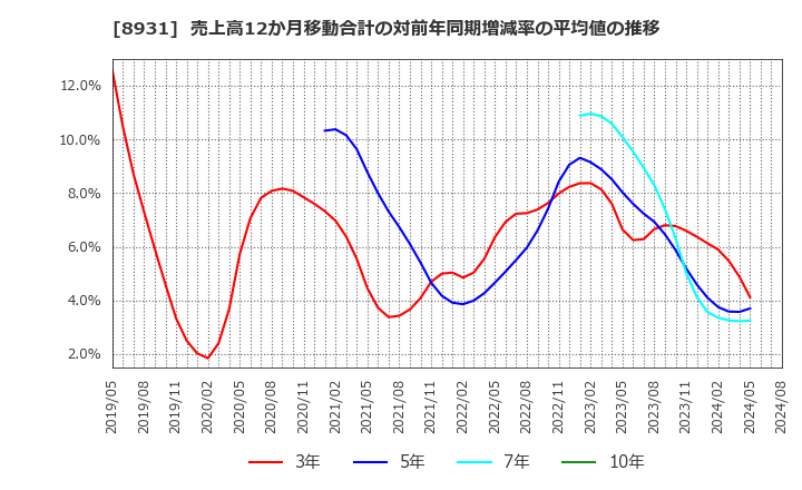 8931 和田興産(株): 売上高12か月移動合計の対前年同期増減率の平均値の推移