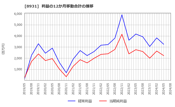 8931 和田興産(株): 利益の12か月移動合計の推移