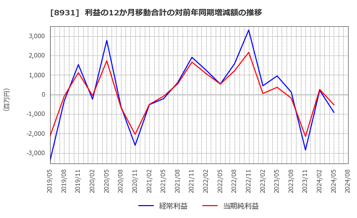 8931 和田興産(株): 利益の12か月移動合計の対前年同期増減額の推移