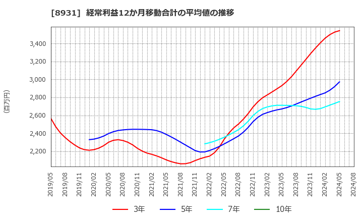 8931 和田興産(株): 経常利益12か月移動合計の平均値の推移