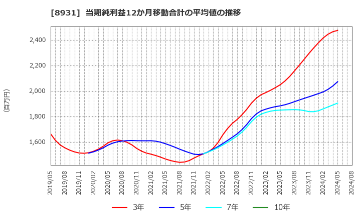 8931 和田興産(株): 当期純利益12か月移動合計の平均値の推移