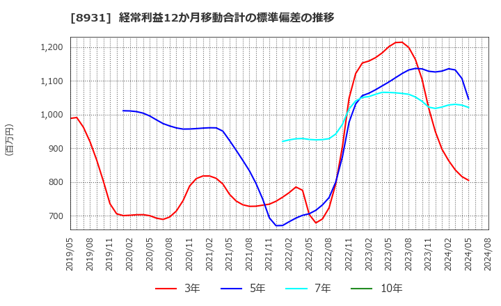 8931 和田興産(株): 経常利益12か月移動合計の標準偏差の推移