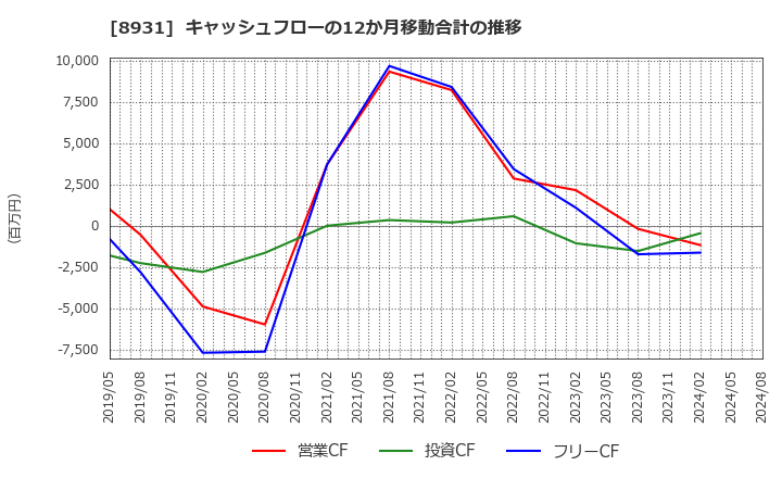 8931 和田興産(株): キャッシュフローの12か月移動合計の推移