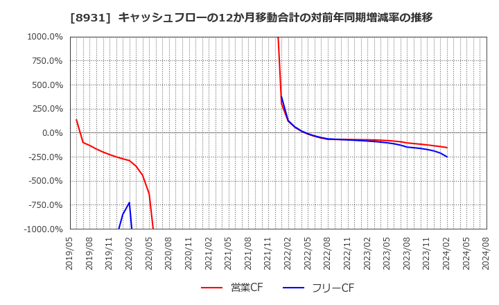 8931 和田興産(株): キャッシュフローの12か月移動合計の対前年同期増減率の推移