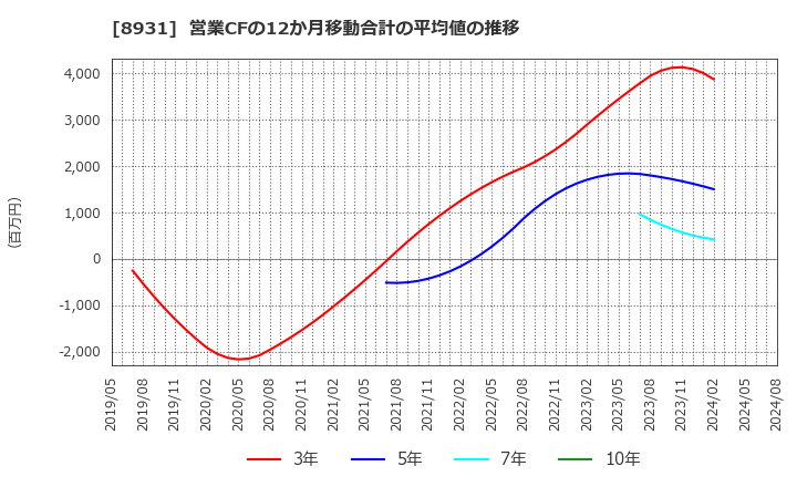 8931 和田興産(株): 営業CFの12か月移動合計の平均値の推移