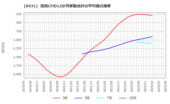 8931 和田興産(株): 投資CFの12か月移動合計の平均値の推移