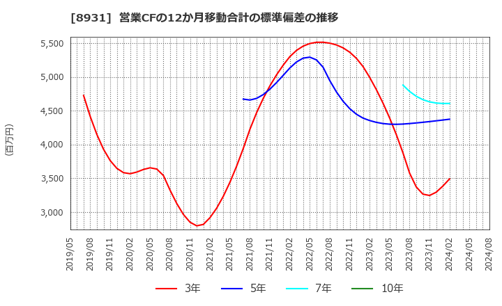 8931 和田興産(株): 営業CFの12か月移動合計の標準偏差の推移