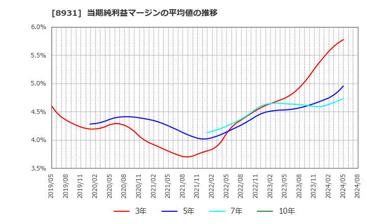 8931 和田興産(株): 当期純利益マージンの平均値の推移