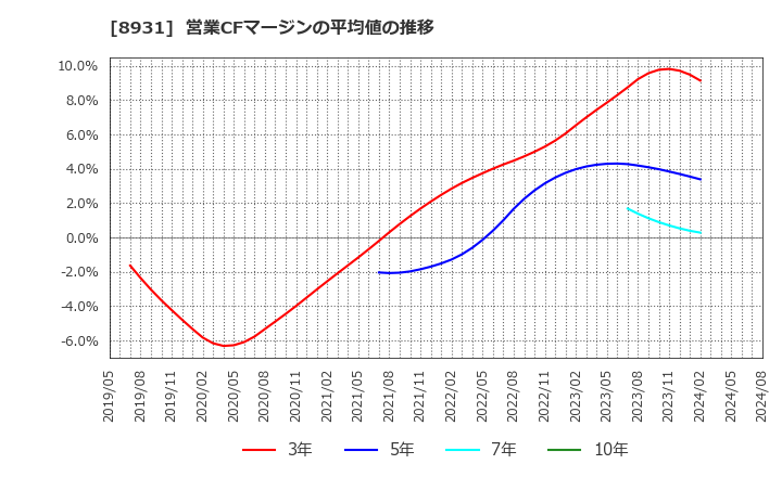 8931 和田興産(株): 営業CFマージンの平均値の推移