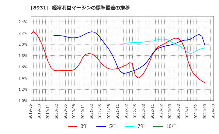 8931 和田興産(株): 経常利益マージンの標準偏差の推移