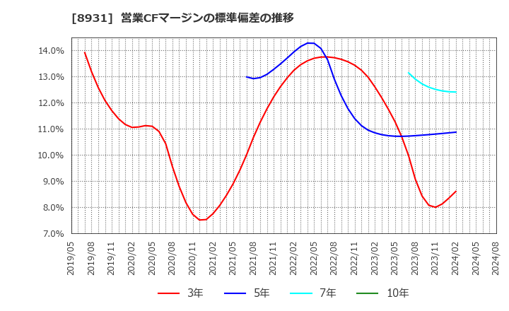 8931 和田興産(株): 営業CFマージンの標準偏差の推移
