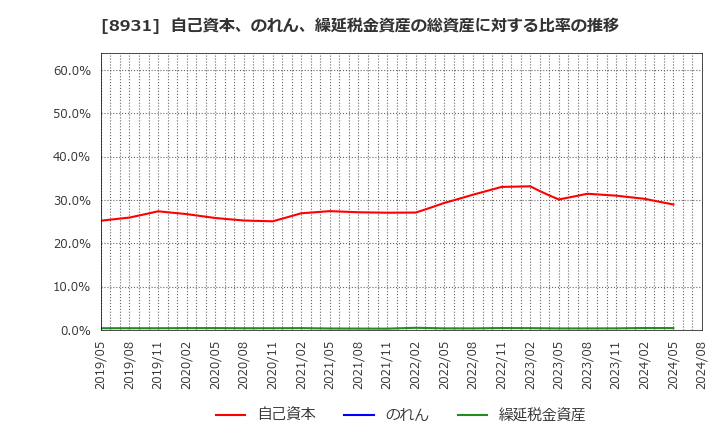 8931 和田興産(株): 自己資本、のれん、繰延税金資産の総資産に対する比率の推移