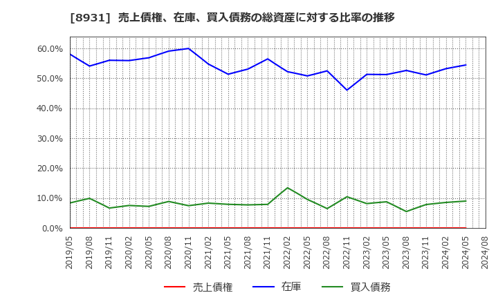8931 和田興産(株): 売上債権、在庫、買入債務の総資産に対する比率の推移