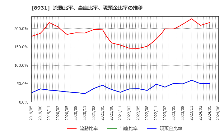 8931 和田興産(株): 流動比率、当座比率、現預金比率の推移