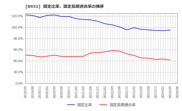 8931 和田興産(株): 固定比率、固定長期適合率の推移