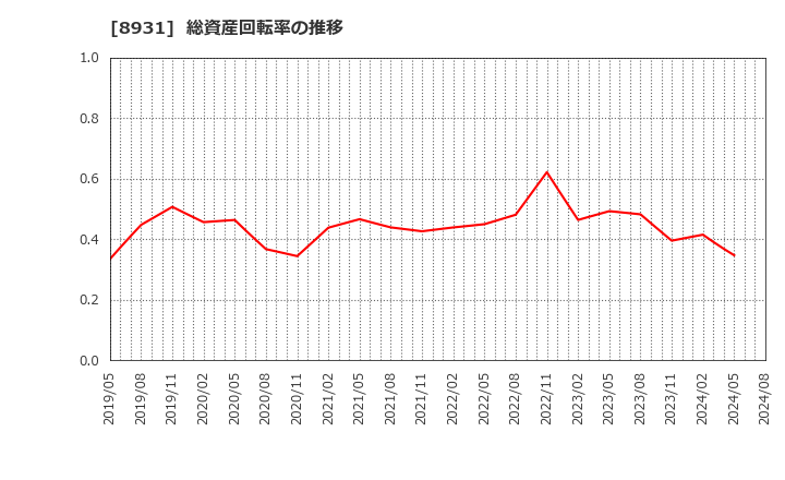 8931 和田興産(株): 総資産回転率の推移