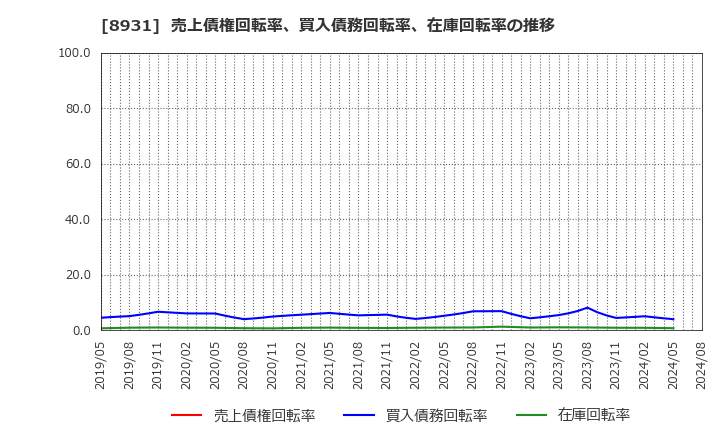 8931 和田興産(株): 売上債権回転率、買入債務回転率、在庫回転率の推移
