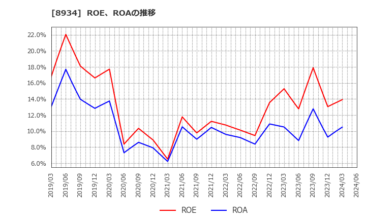 8934 サンフロンティア不動産(株): ROE、ROAの推移