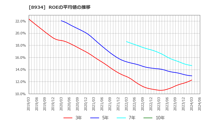 8934 サンフロンティア不動産(株): ROEの平均値の推移