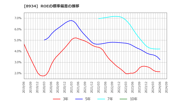 8934 サンフロンティア不動産(株): ROEの標準偏差の推移