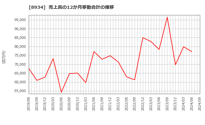 8934 サンフロンティア不動産(株): 売上高の12か月移動合計の推移