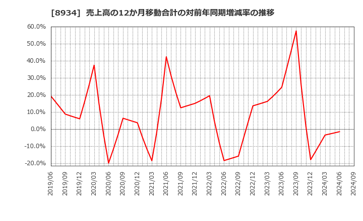 8934 サンフロンティア不動産(株): 売上高の12か月移動合計の対前年同期増減率の推移