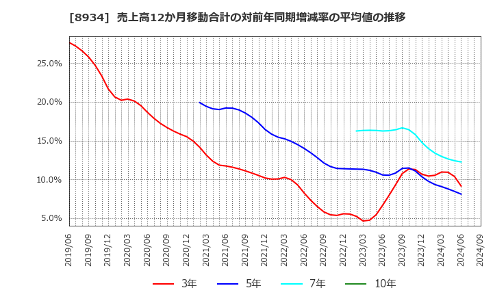 8934 サンフロンティア不動産(株): 売上高12か月移動合計の対前年同期増減率の平均値の推移