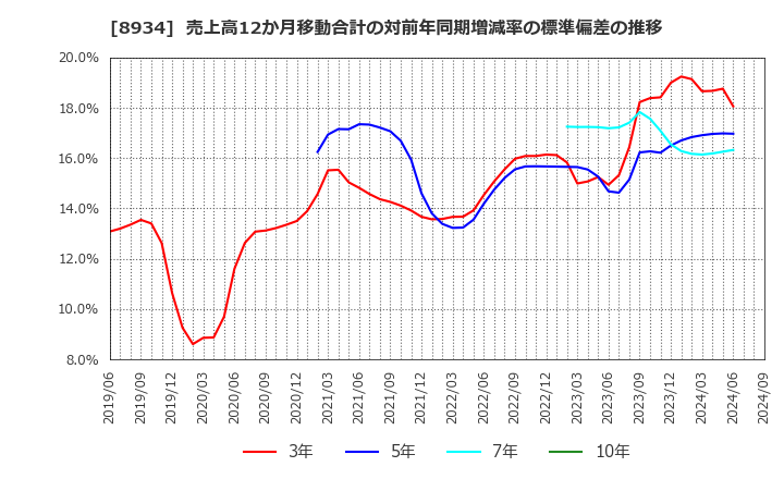 8934 サンフロンティア不動産(株): 売上高12か月移動合計の対前年同期増減率の標準偏差の推移