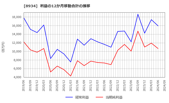 8934 サンフロンティア不動産(株): 利益の12か月移動合計の推移