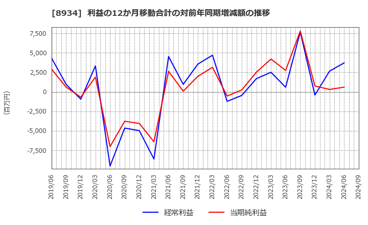 8934 サンフロンティア不動産(株): 利益の12か月移動合計の対前年同期増減額の推移